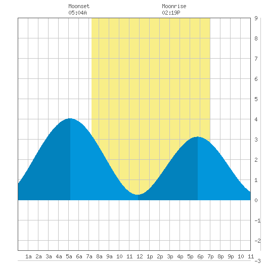 Absecon tide chart for Sunday, March 9, 2025
