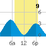 Absecon tide chart for Sunday, March 9, 2025
