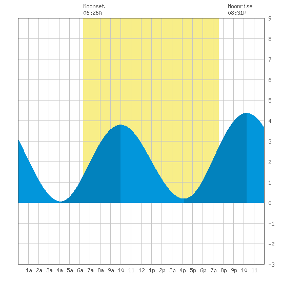 Absecon tide chart for Sunday, April 13, 2025