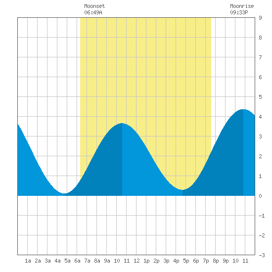Absecon tide chart for Monday, April 14, 2025