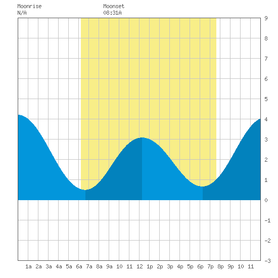 Absecon tide chart for Thursday, April 17, 2025