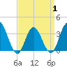 Absecon tide chart for Tuesday, April 1, 2025