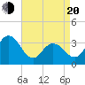 Absecon tide chart for Sunday, April 20, 2025
