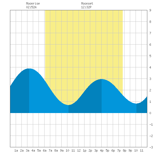 Absecon tide chart for Monday, April 21, 2025