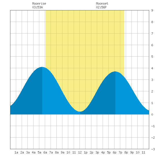 Absecon tide chart for Wednesday, April 23, 2025