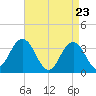 Absecon tide chart for Wednesday, April 23, 2025