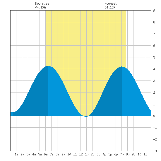 Absecon tide chart for Thursday, April 24, 2025