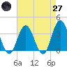 Absecon tide chart for Sunday, April 27, 2025
