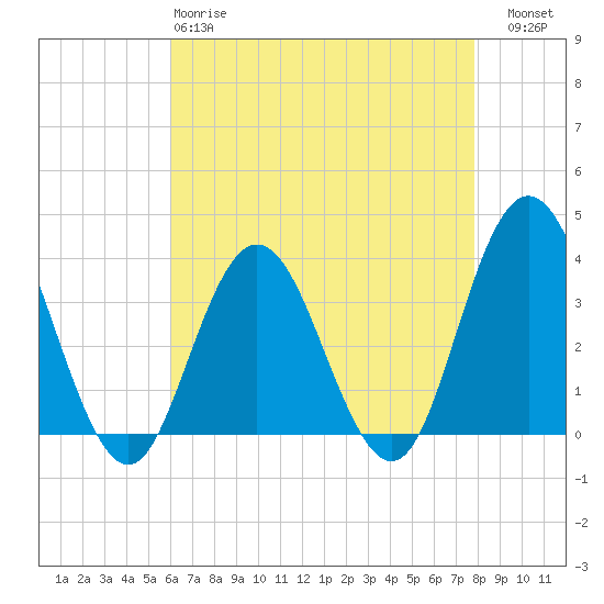 Absecon tide chart for Monday, April 28, 2025