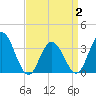 Absecon tide chart for Wednesday, April 2, 2025