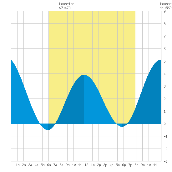 Absecon tide chart for Wednesday, April 30, 2025