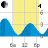 Absecon tide chart for Friday, April 4, 2025