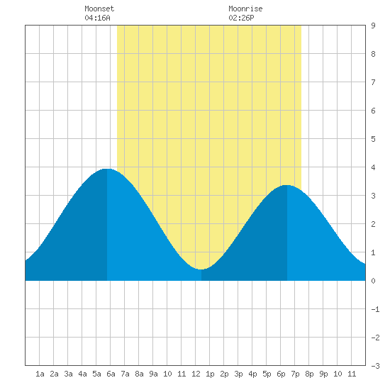 Absecon tide chart for Monday, April 7, 2025