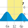 Absecon tide chart for Monday, April 7, 2025