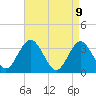 Absecon tide chart for Wednesday, April 9, 2025