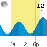 Absecon tide chart for Monday, May 12, 2025