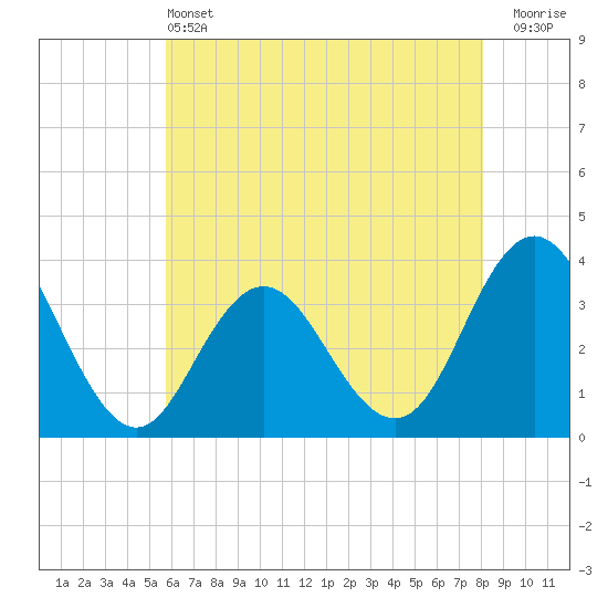 Absecon tide chart for Tuesday, May 13, 2025