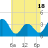 Absecon tide chart for Sunday, May 18, 2025