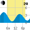 Absecon tide chart for Tuesday, May 20, 2025