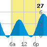 Absecon tide chart for Tuesday, May 27, 2025