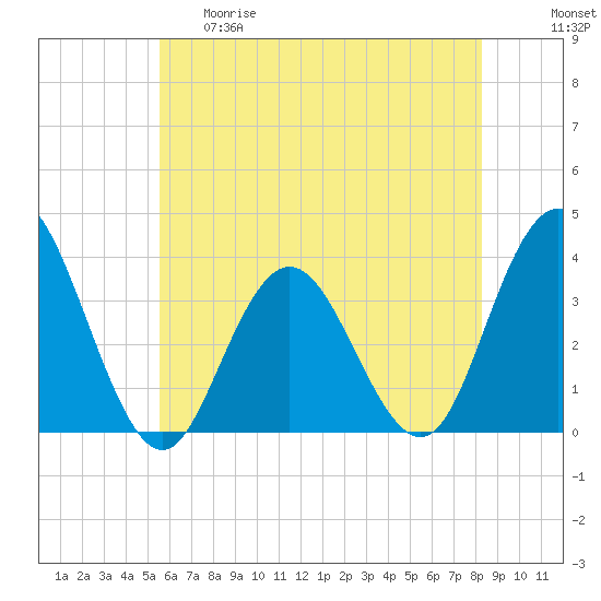 Absecon tide chart for Thursday, May 29, 2025