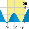 Absecon tide chart for Thursday, May 29, 2025