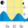 Absecon tide chart for Sunday, May 4, 2025