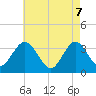 Absecon tide chart for Wednesday, May 7, 2025