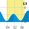 Absecon tide chart for Friday, June 13, 2025