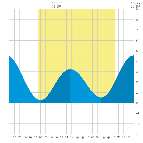 Absecon tide chart for Saturday, June 14, 2025