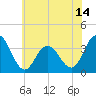 Absecon tide chart for Saturday, June 14, 2025
