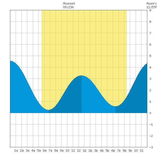 Absecon tide chart for Sunday, June 15, 2025