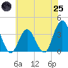 Absecon tide chart for Wednesday, June 25, 2025