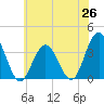 Absecon tide chart for Thursday, June 26, 2025