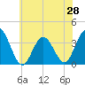 Absecon tide chart for Saturday, June 28, 2025