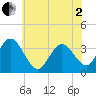 Absecon tide chart for Monday, June 2, 2025