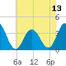 Absecon tide chart for Sunday, July 13, 2025