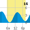 Absecon tide chart for Wednesday, July 16, 2025