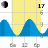Absecon tide chart for Thursday, July 17, 2025