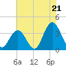Absecon tide chart for Monday, July 21, 2025