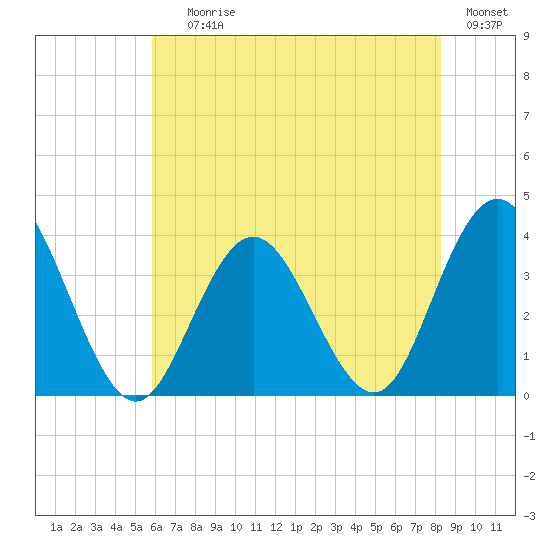 Absecon tide chart for Saturday, July 26, 2025