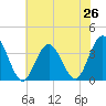 Absecon tide chart for Saturday, July 26, 2025