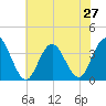 Absecon tide chart for Sunday, July 27, 2025