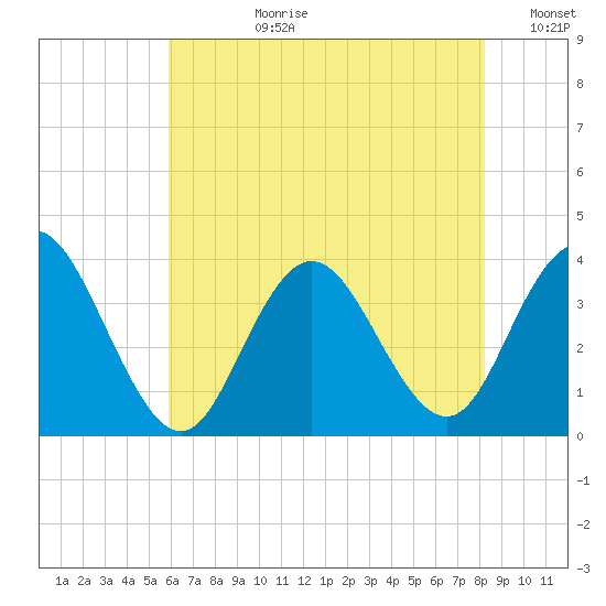 Absecon tide chart for Monday, July 28, 2025