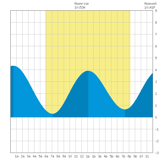 Absecon tide chart for Tuesday, July 29, 2025
