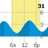 Absecon tide chart for Thursday, July 31, 2025