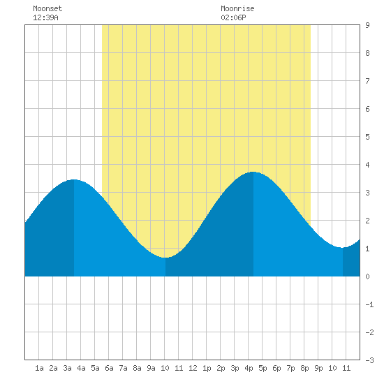 Absecon tide chart for Thursday, July 3, 2025