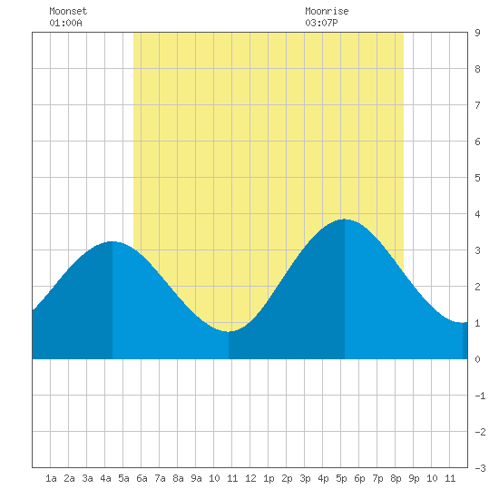 Absecon tide chart for Friday, July 4, 2025