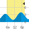 Absecon tide chart for Friday, July 4, 2025