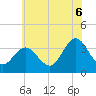 Absecon tide chart for Sunday, July 6, 2025